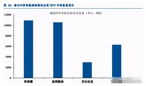 慧眼識金 國內(nèi)智控硬件龍頭，下跌即是布局良機